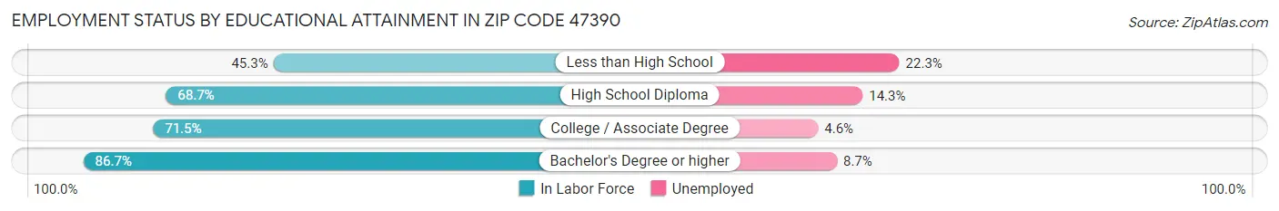 Employment Status by Educational Attainment in Zip Code 47390