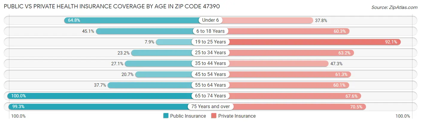Public vs Private Health Insurance Coverage by Age in Zip Code 47390