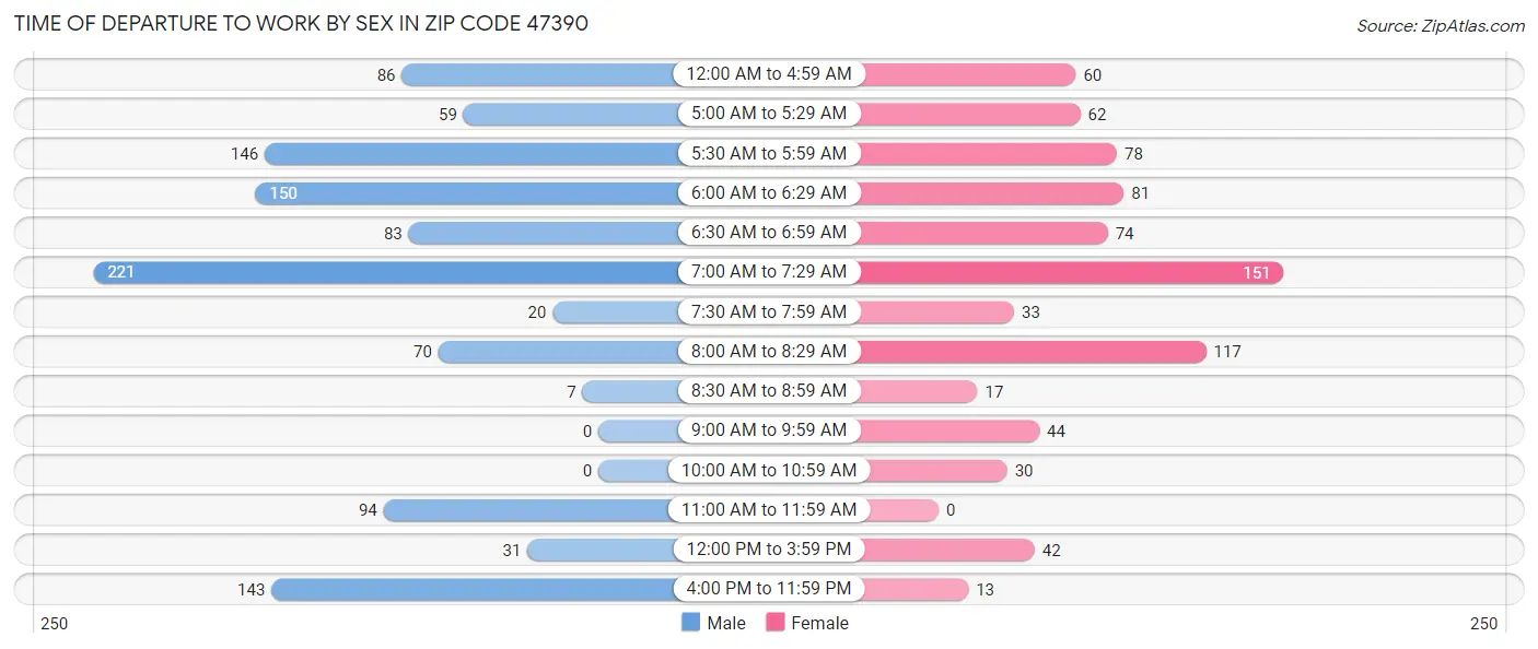 Time of Departure to Work by Sex in Zip Code 47390