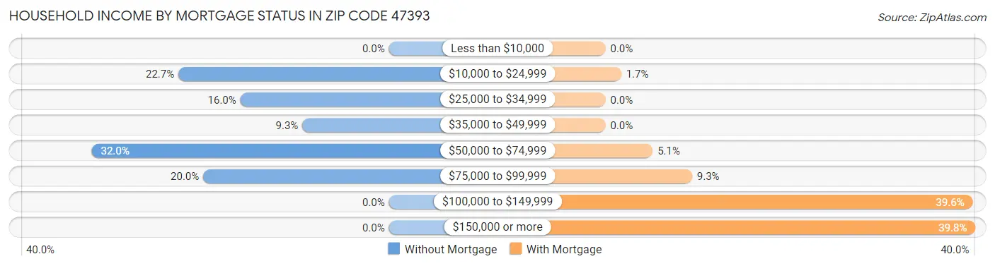 Household Income by Mortgage Status in Zip Code 47393