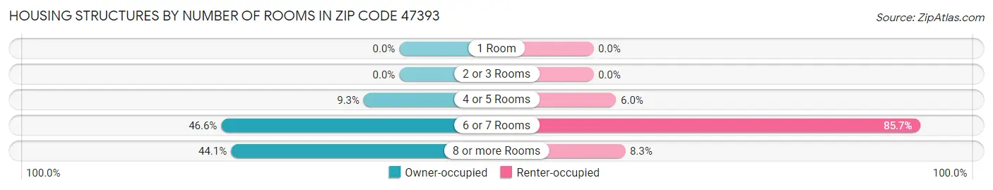 Housing Structures by Number of Rooms in Zip Code 47393