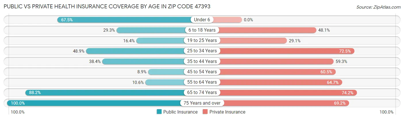 Public vs Private Health Insurance Coverage by Age in Zip Code 47393