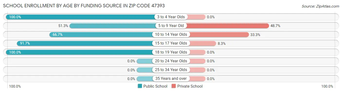 School Enrollment by Age by Funding Source in Zip Code 47393