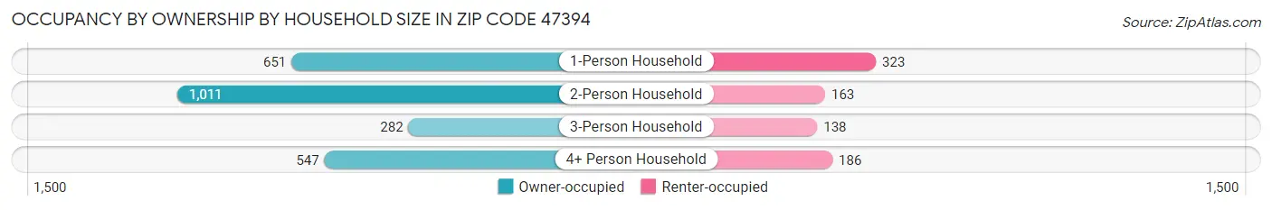 Occupancy by Ownership by Household Size in Zip Code 47394