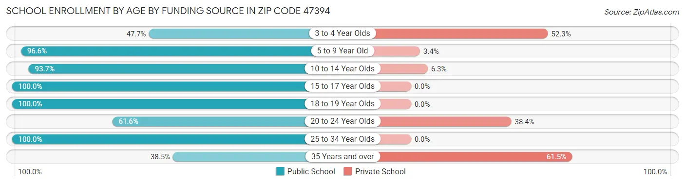 School Enrollment by Age by Funding Source in Zip Code 47394