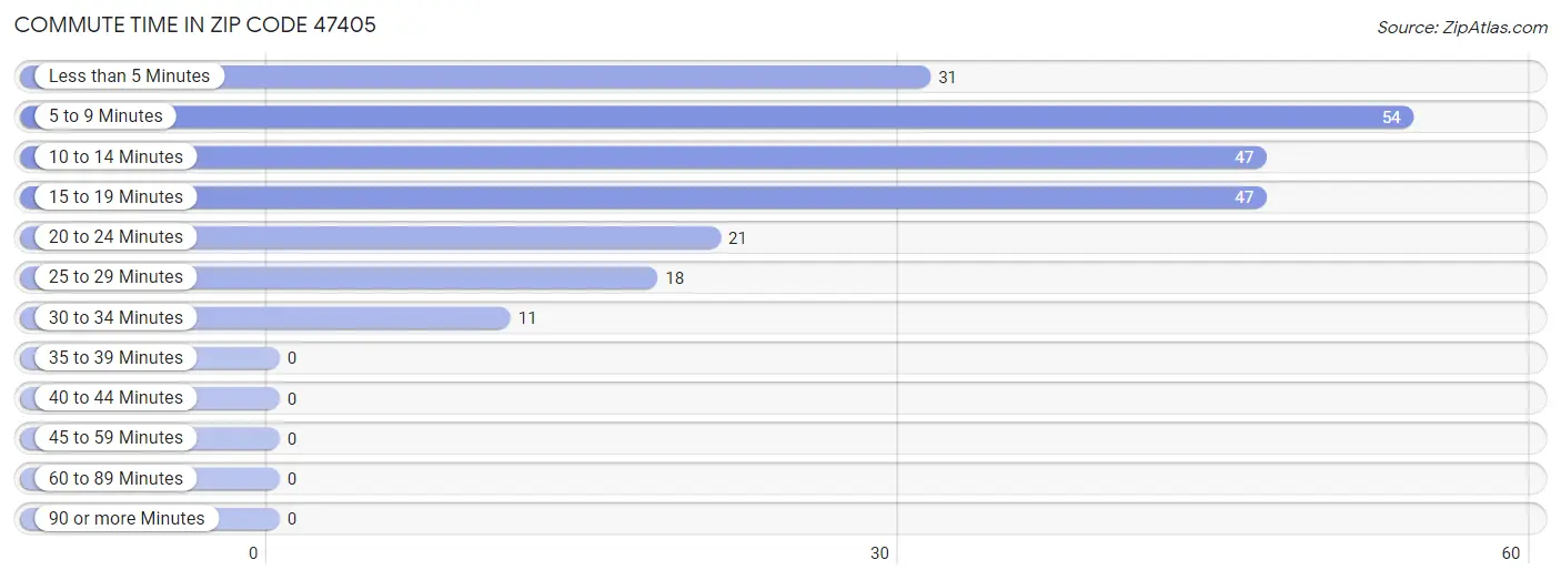 Commute Time in Zip Code 47405