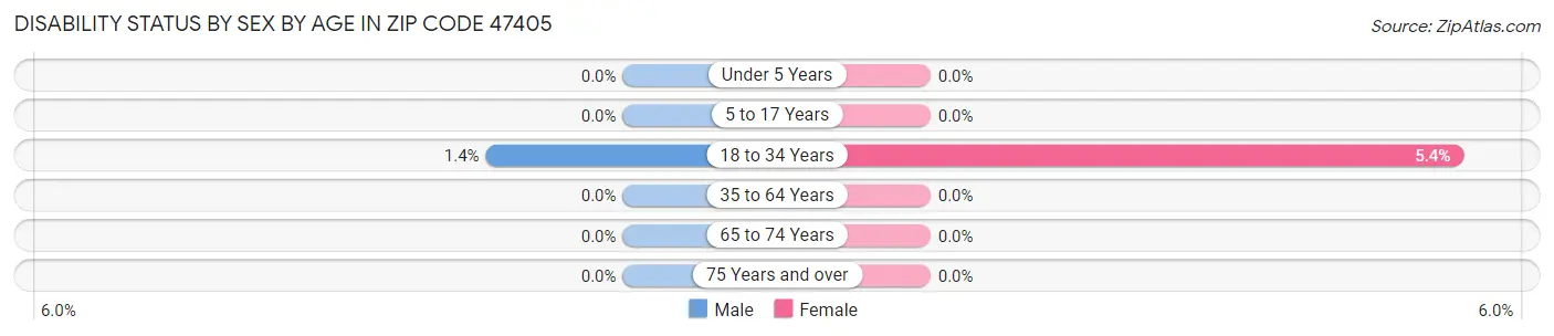 Disability Status by Sex by Age in Zip Code 47405