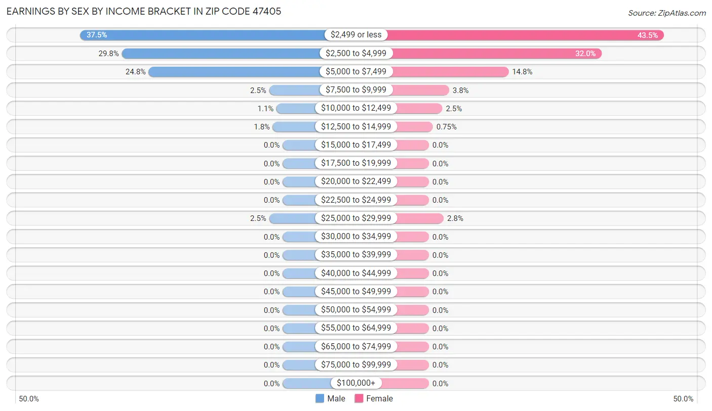 Earnings by Sex by Income Bracket in Zip Code 47405