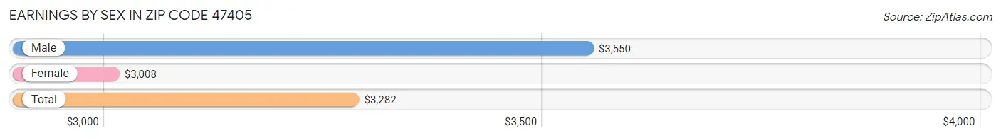 Earnings by Sex in Zip Code 47405