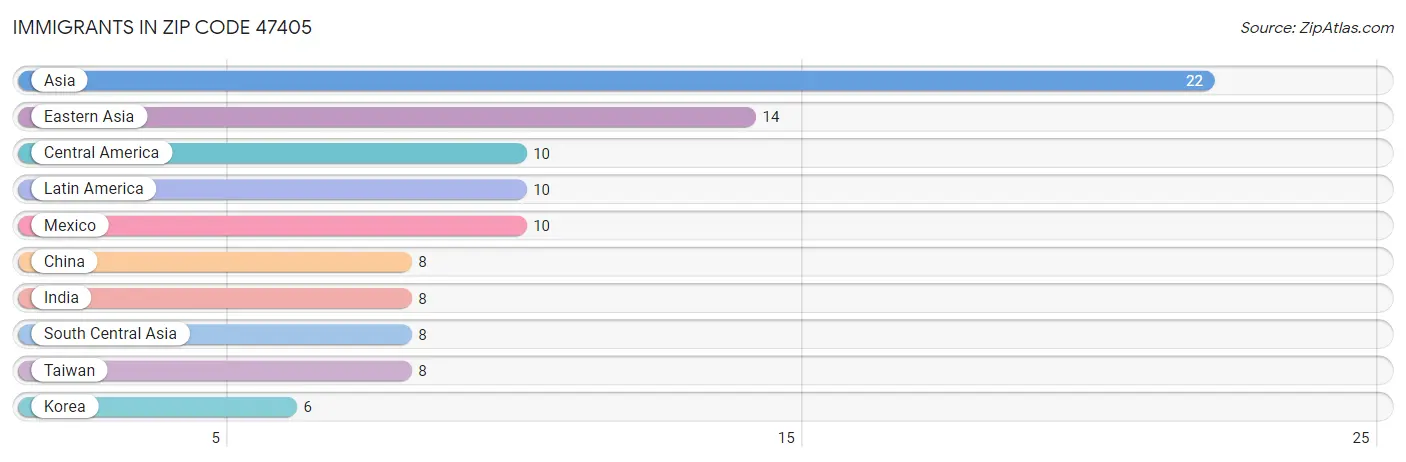 Immigrants in Zip Code 47405