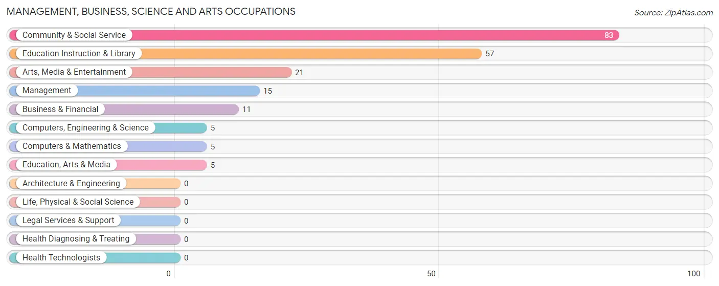 Management, Business, Science and Arts Occupations in Zip Code 47405