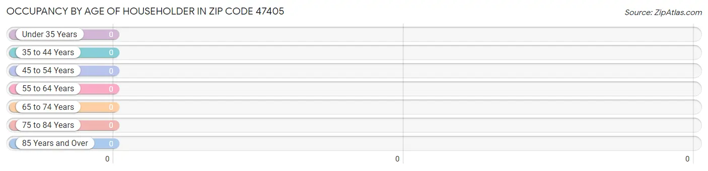 Occupancy by Age of Householder in Zip Code 47405