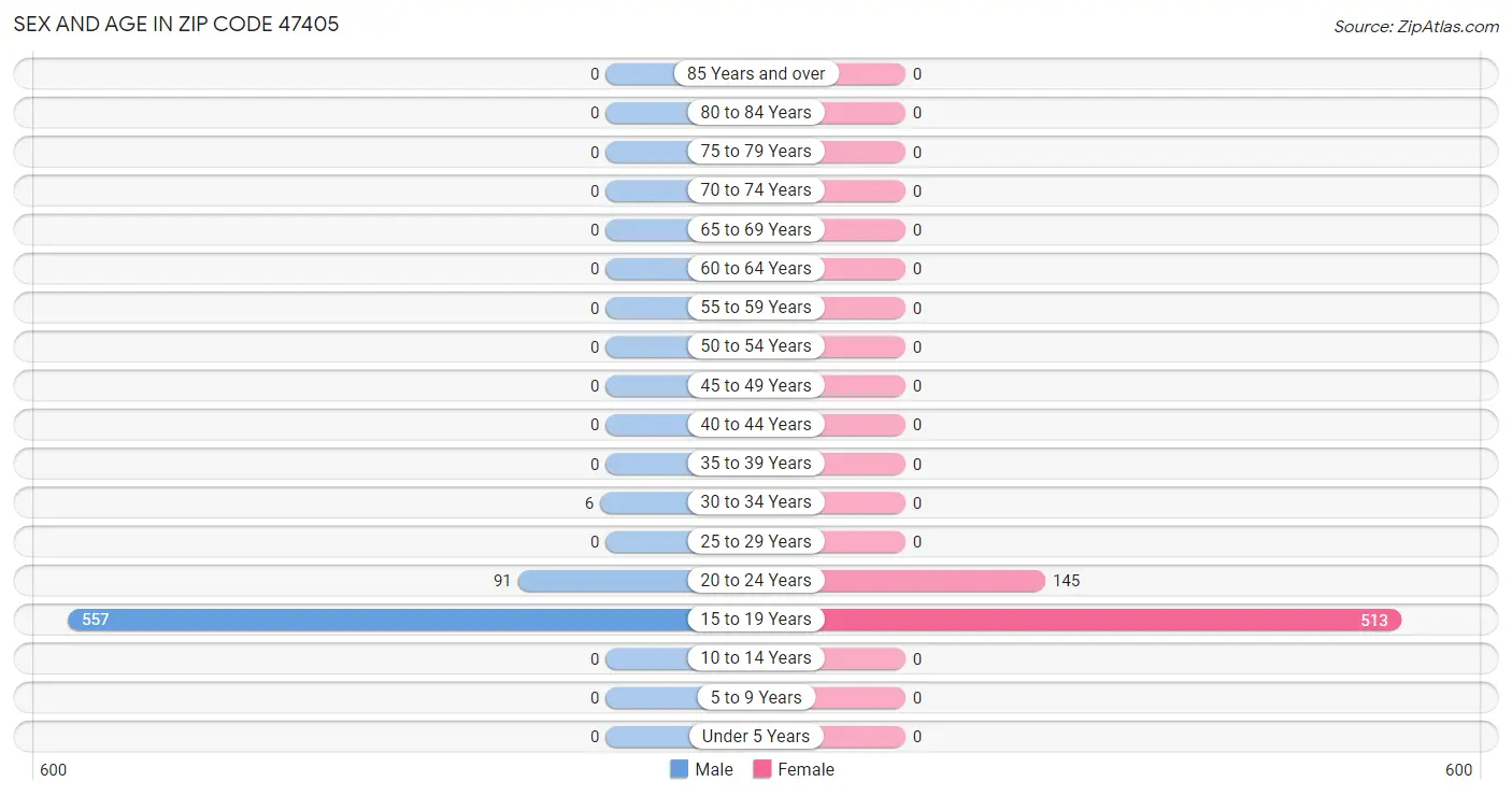 Sex and Age in Zip Code 47405