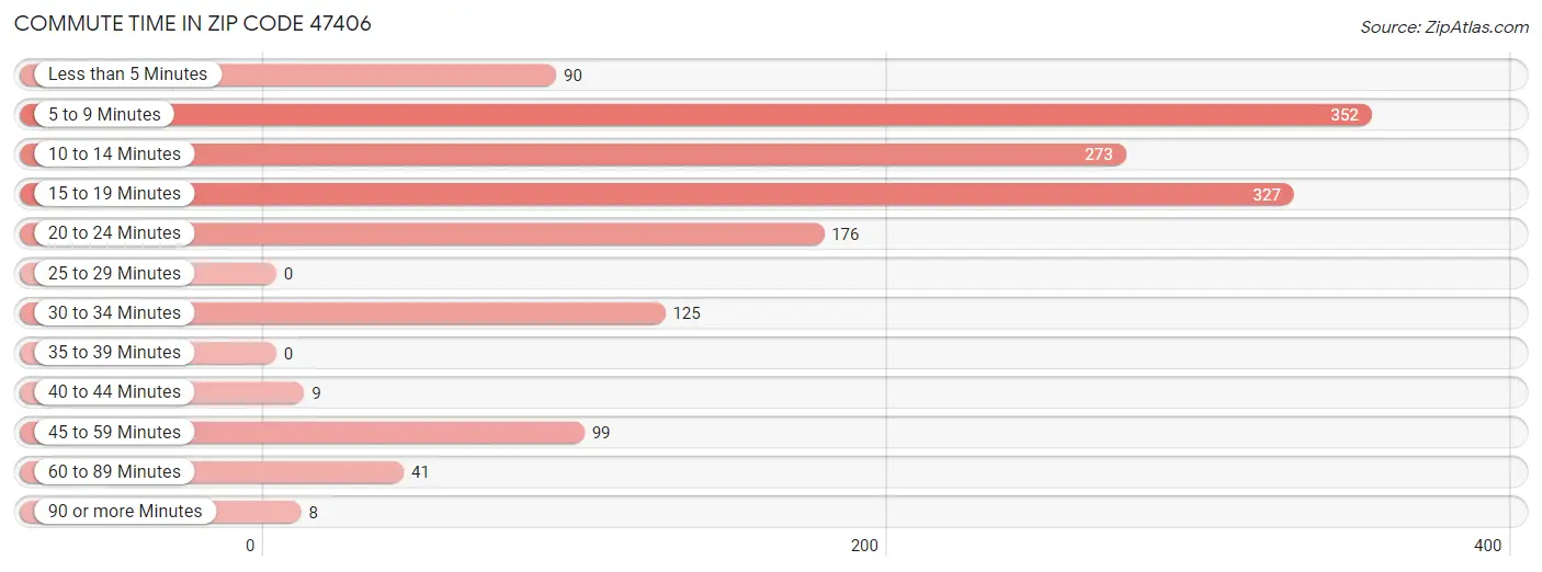 Commute Time in Zip Code 47406