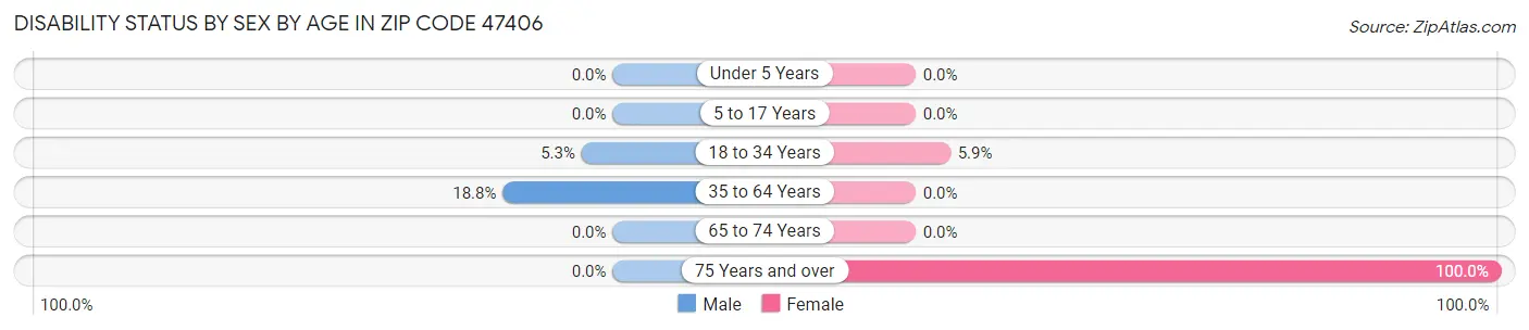 Disability Status by Sex by Age in Zip Code 47406