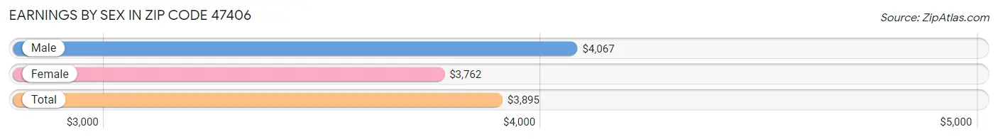 Earnings by Sex in Zip Code 47406