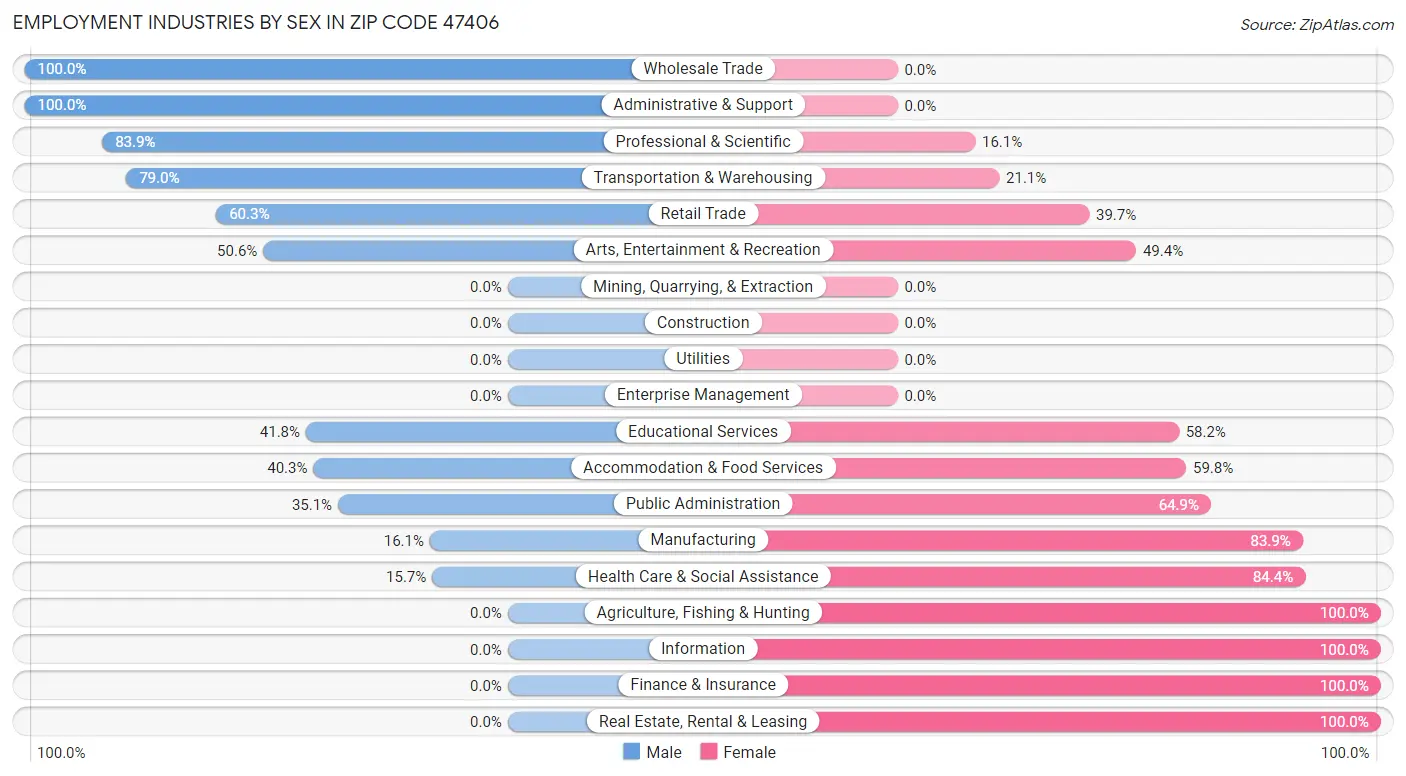 Employment Industries by Sex in Zip Code 47406