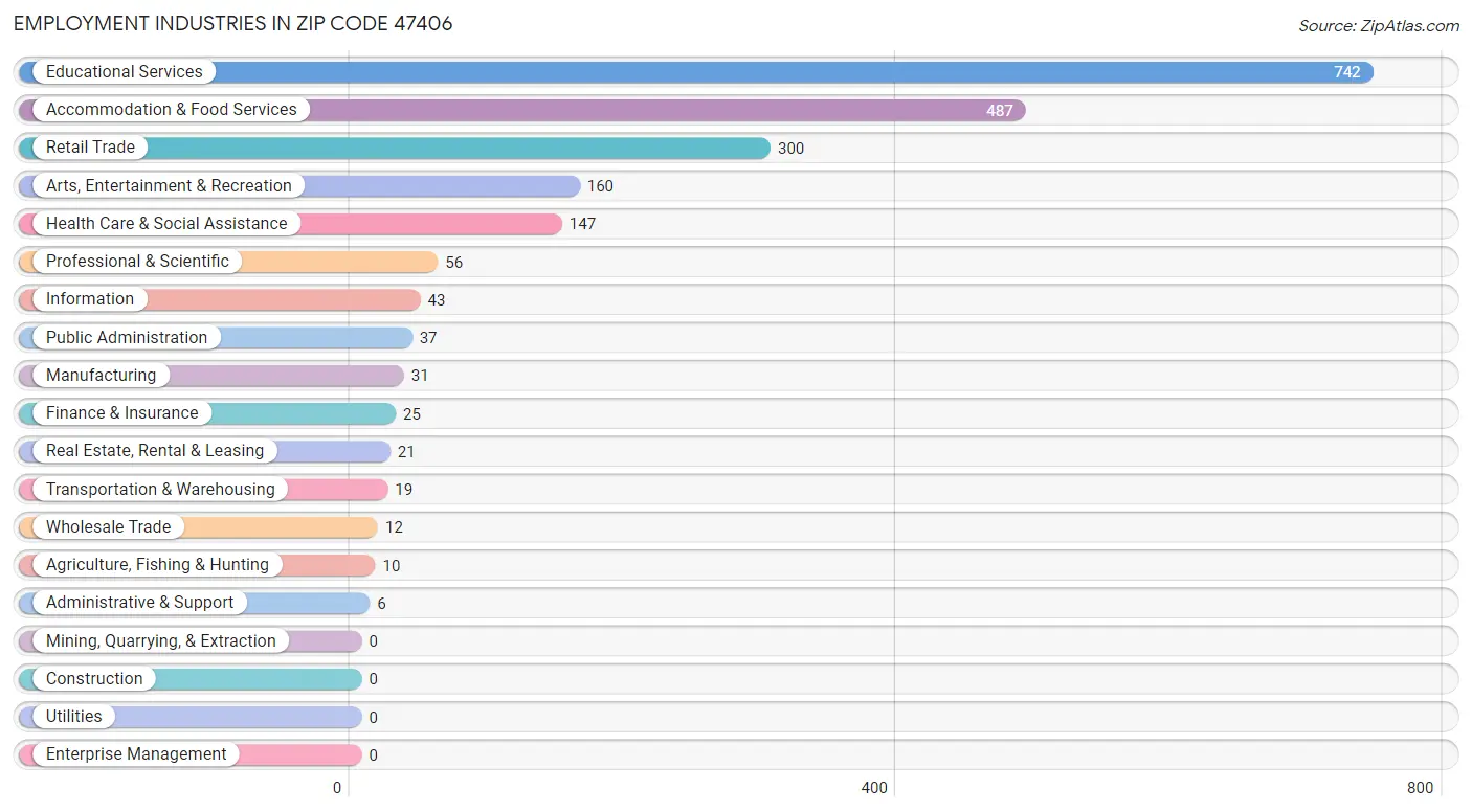 Employment Industries in Zip Code 47406