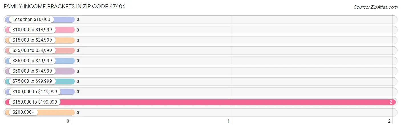 Family Income Brackets in Zip Code 47406