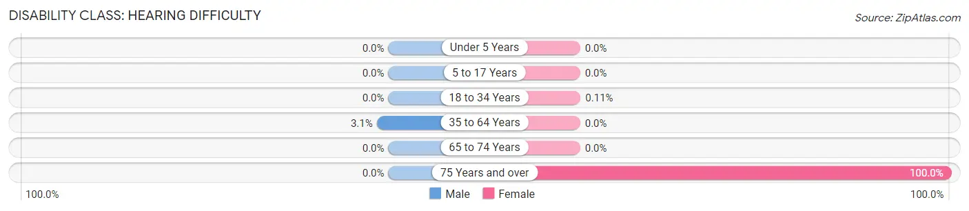 Disability in Zip Code 47406: <span>Hearing Difficulty</span>