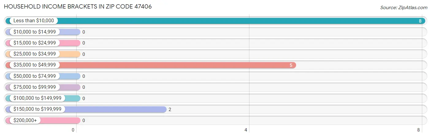 Household Income Brackets in Zip Code 47406