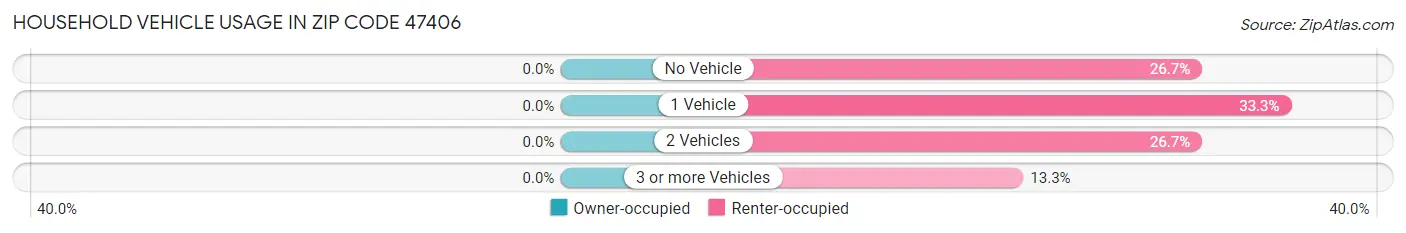 Household Vehicle Usage in Zip Code 47406