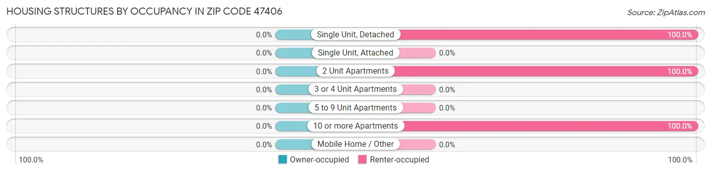 Housing Structures by Occupancy in Zip Code 47406