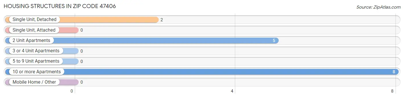 Housing Structures in Zip Code 47406