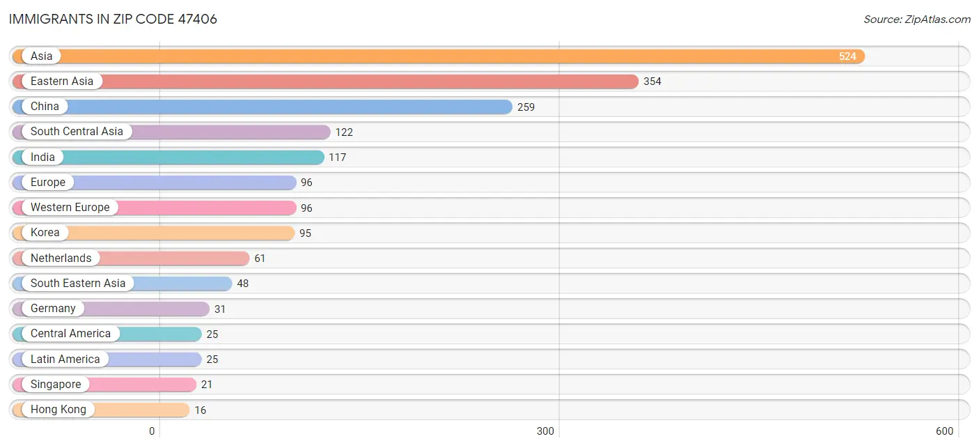 Immigrants in Zip Code 47406