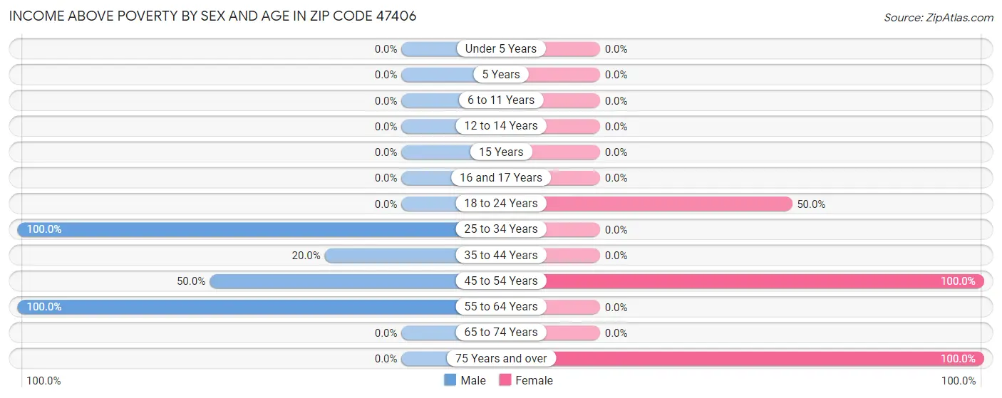 Income Above Poverty by Sex and Age in Zip Code 47406