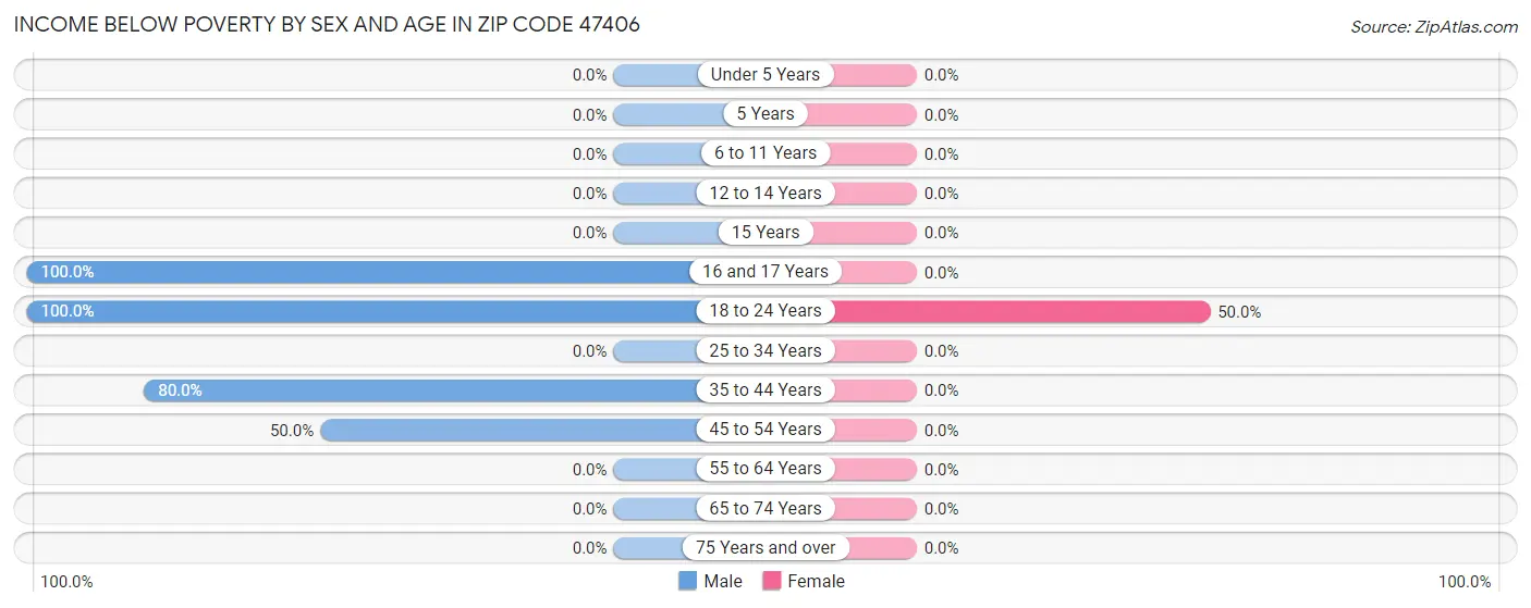 Income Below Poverty by Sex and Age in Zip Code 47406