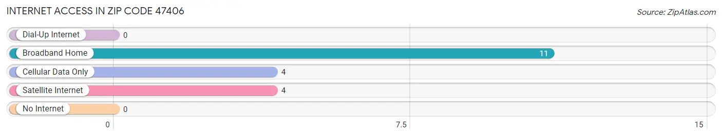 Internet Access in Zip Code 47406