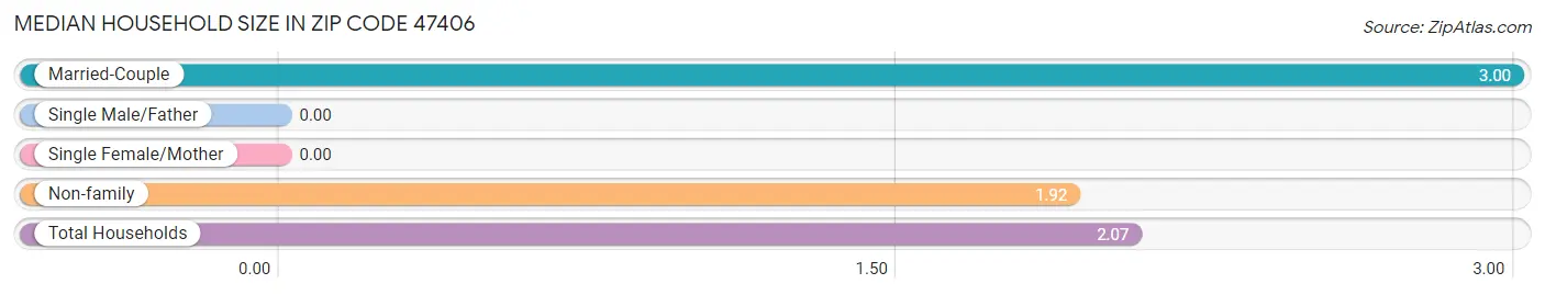 Median Household Size in Zip Code 47406