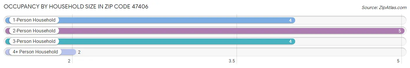 Occupancy by Household Size in Zip Code 47406