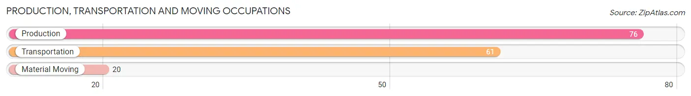 Production, Transportation and Moving Occupations in Zip Code 47406