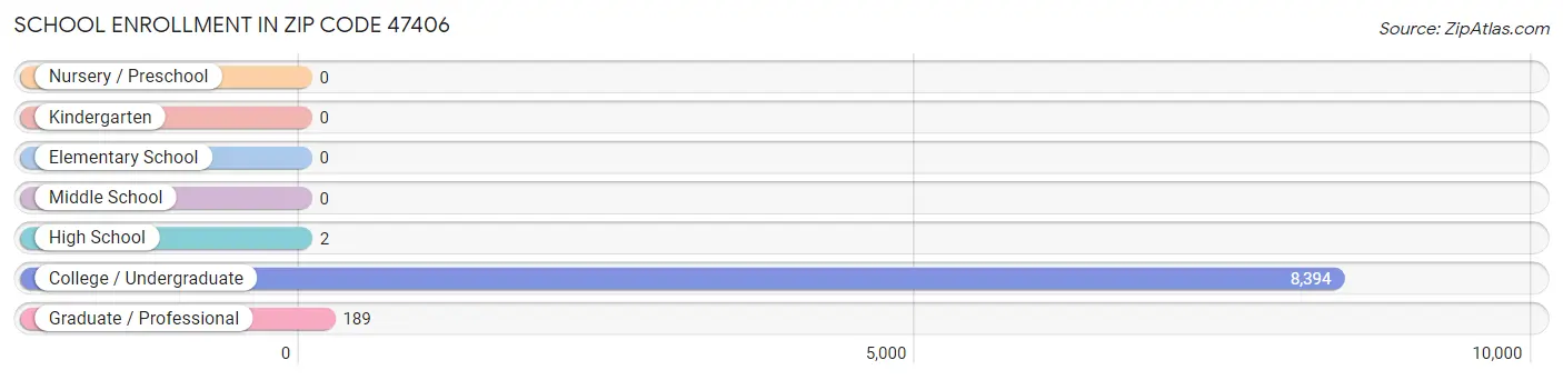 School Enrollment in Zip Code 47406