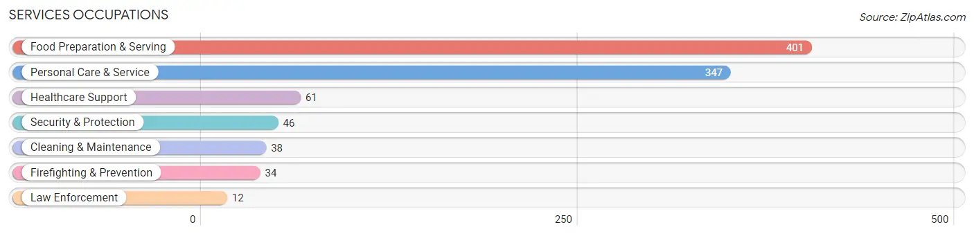 Services Occupations in Zip Code 47406