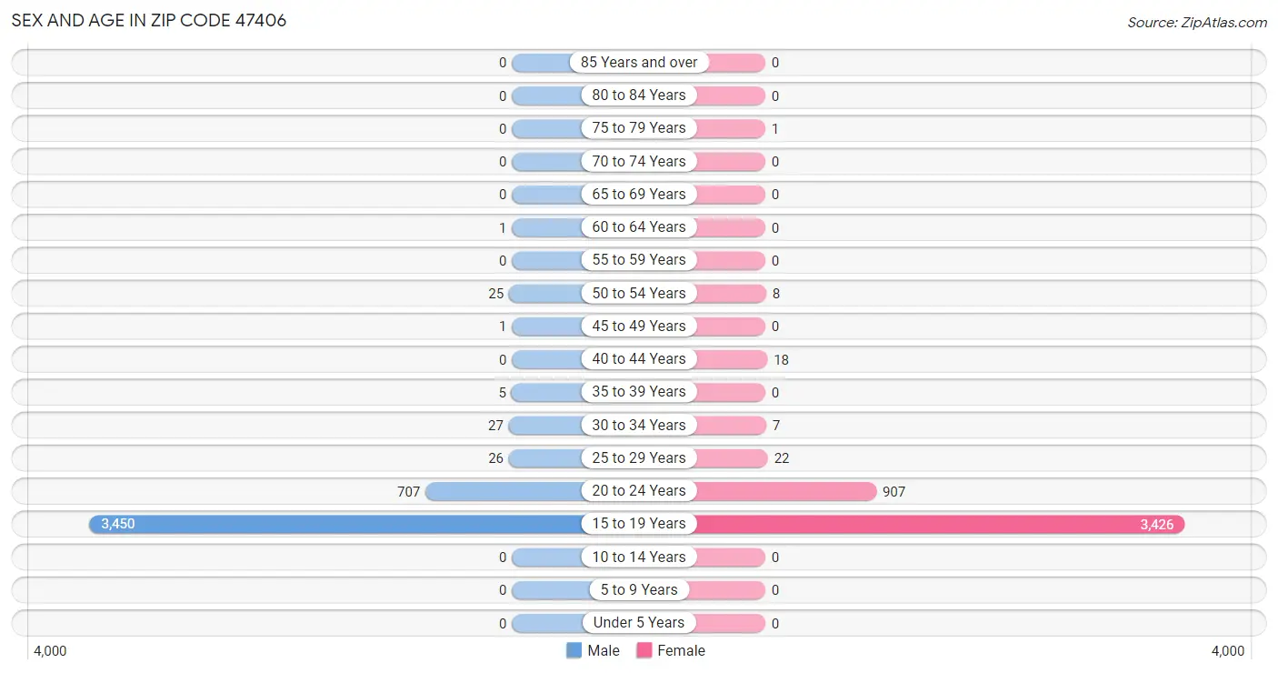 Sex and Age in Zip Code 47406