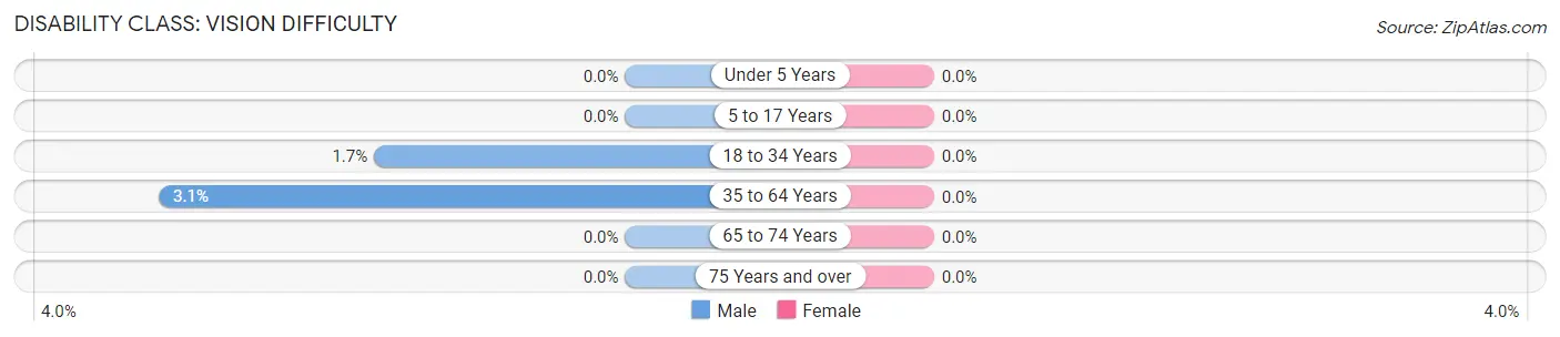 Disability in Zip Code 47406: <span>Vision Difficulty</span>