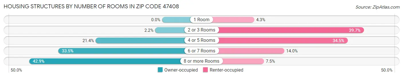 Housing Structures by Number of Rooms in Zip Code 47408