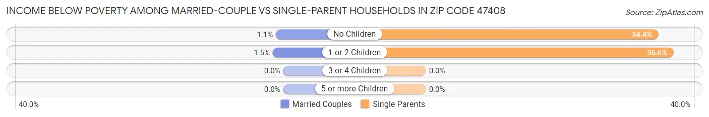 Income Below Poverty Among Married-Couple vs Single-Parent Households in Zip Code 47408