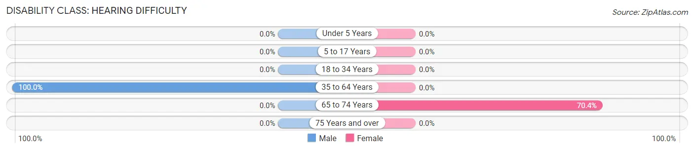 Disability in Zip Code 47420: <span>Hearing Difficulty</span>