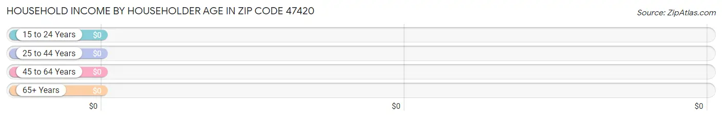 Household Income by Householder Age in Zip Code 47420