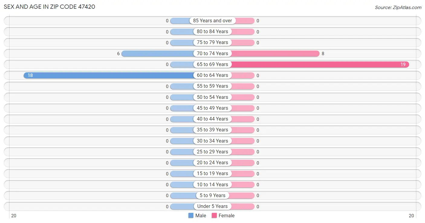 Sex and Age in Zip Code 47420