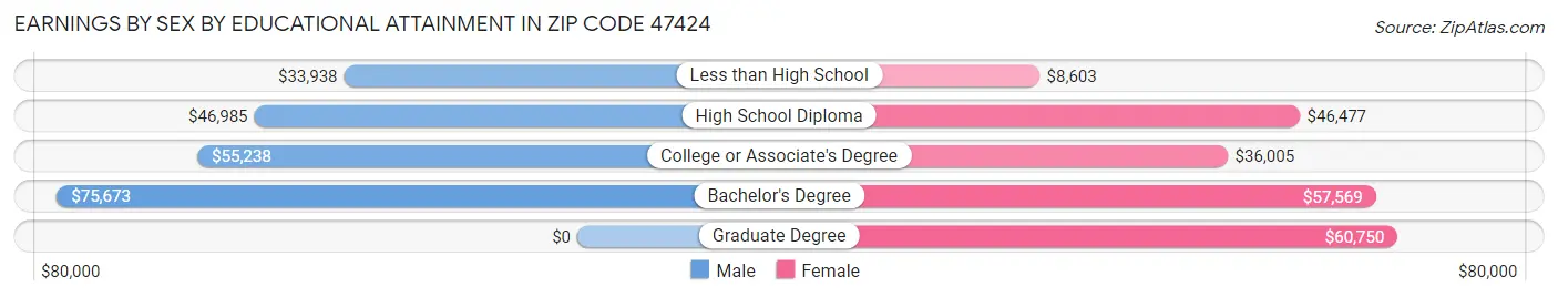 Earnings by Sex by Educational Attainment in Zip Code 47424