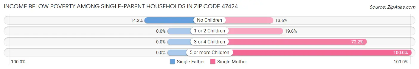 Income Below Poverty Among Single-Parent Households in Zip Code 47424