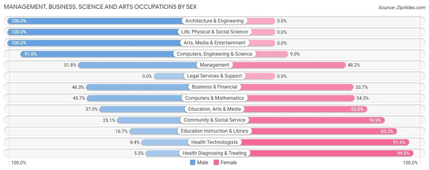 Management, Business, Science and Arts Occupations by Sex in Zip Code 47424