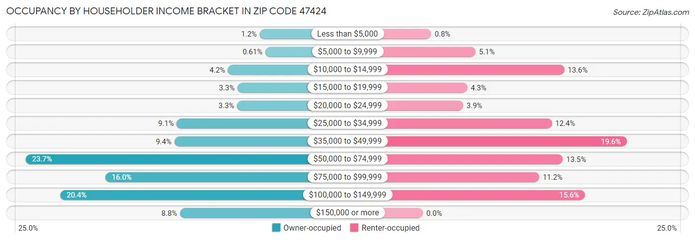 Occupancy by Householder Income Bracket in Zip Code 47424