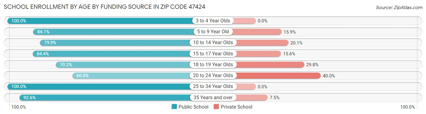 School Enrollment by Age by Funding Source in Zip Code 47424