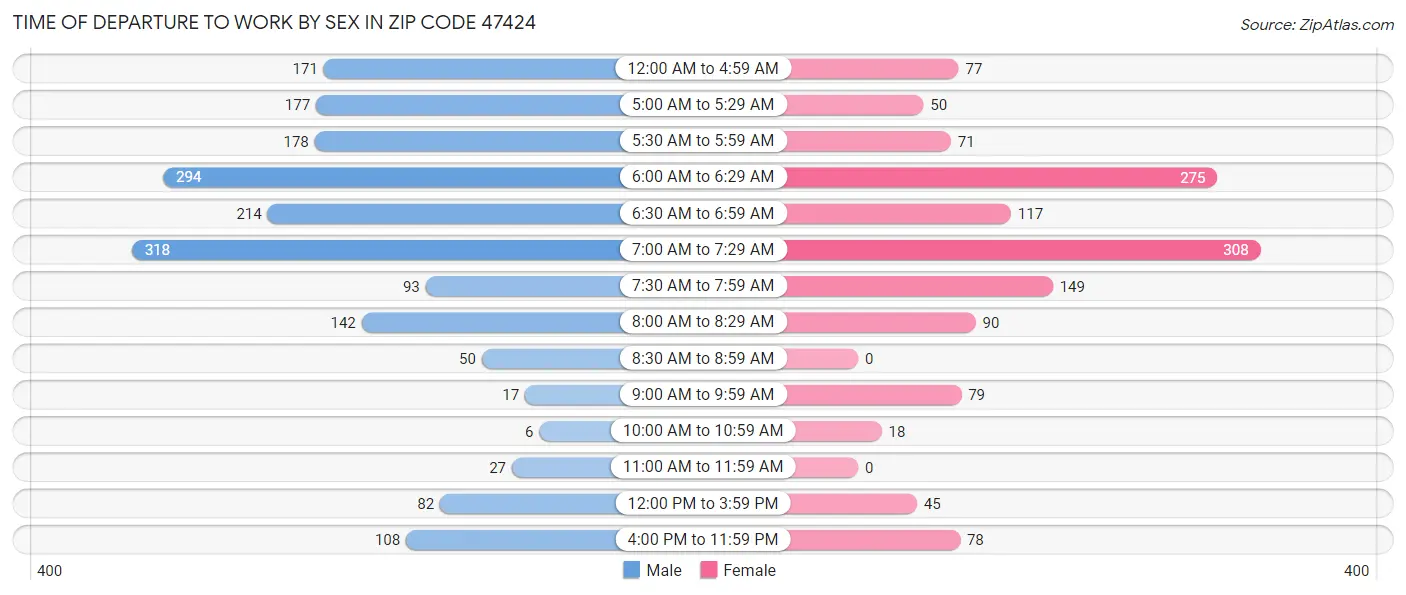 Time of Departure to Work by Sex in Zip Code 47424